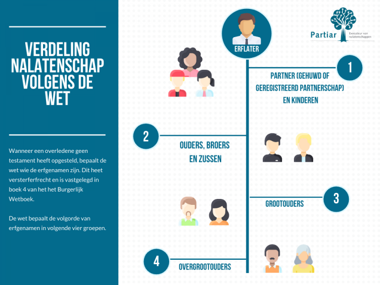 Nalatenschap Zonder Testament: Wie Erft En Hoe Werkt Het?