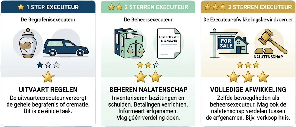 Wat voor executeur heeft u nodig?