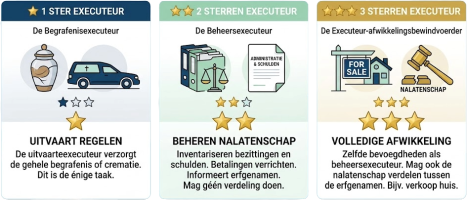 Wat voor executeur heeft u nodig?